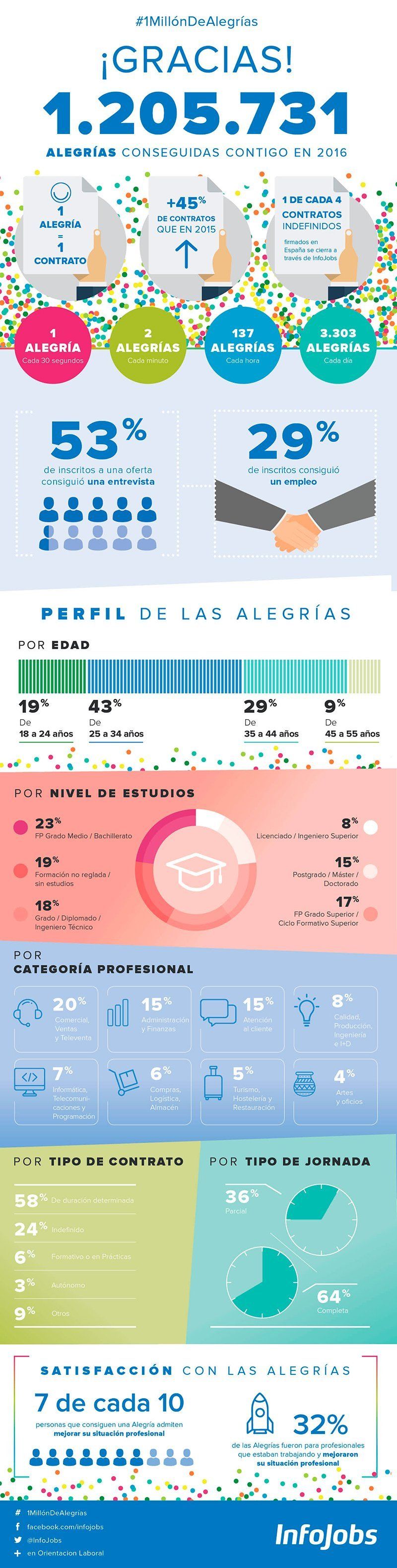 Infografía Alegrías InfoJobs 2016