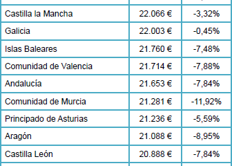 Madrid, Cataluña, Navarra y País Vasco, las comunidades con mejores salarios