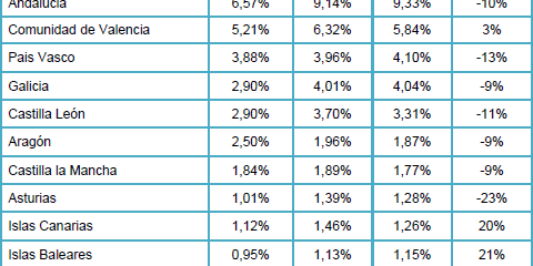 Madrid y Cataluña aglutinan el 62% de las ofertas de trabajo